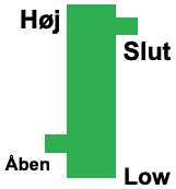 candlestick forklaring