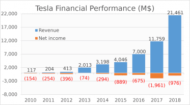 Tesla_finansielle_resultater